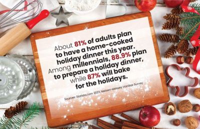 About 81% of adults plan to have a home-cooked holiday dinner this year. Among millennials, 88.9% plan to prepare a holiday dinner, while 87% will bake for the holidays, Metro credits a statista.com statistic that sourced a Nielsen-Vanillas survey. About 81% of adults plan to have a home-cooked holiday dinner this year. Among millennials, 88.9% plan to prepare a holiday dinner, while 87% will bake for the holidays, Metro credits a statista.com statistic that sourced a Nielsen-Vanillas survey.