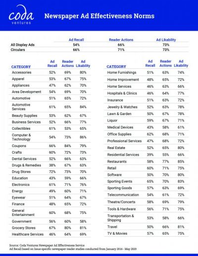 The survey, which was conducted by the research firm Coda Ventures, also confirmed newspapers were the top source that Tennesseans turn to when looking for information about their local government.